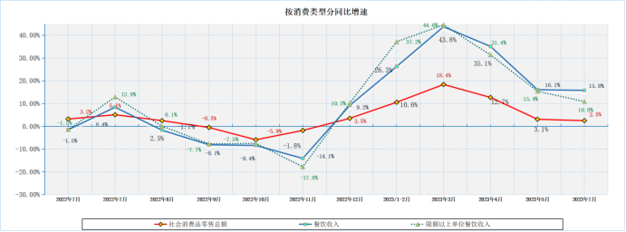 2023年1-7月份全国餐饮收入同比增长